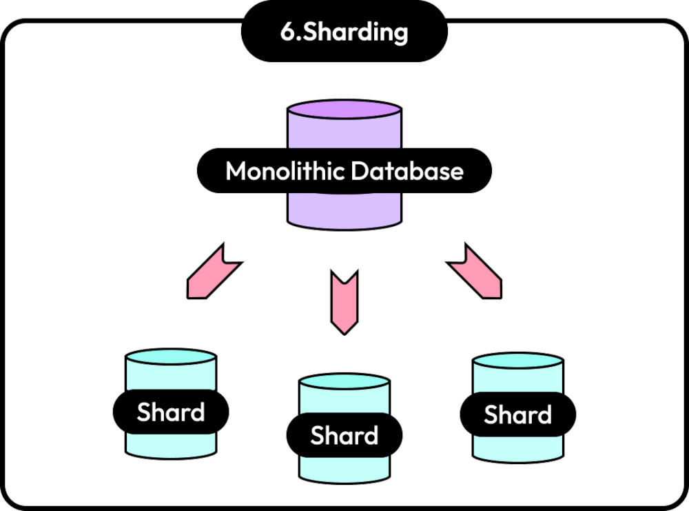 Sharding