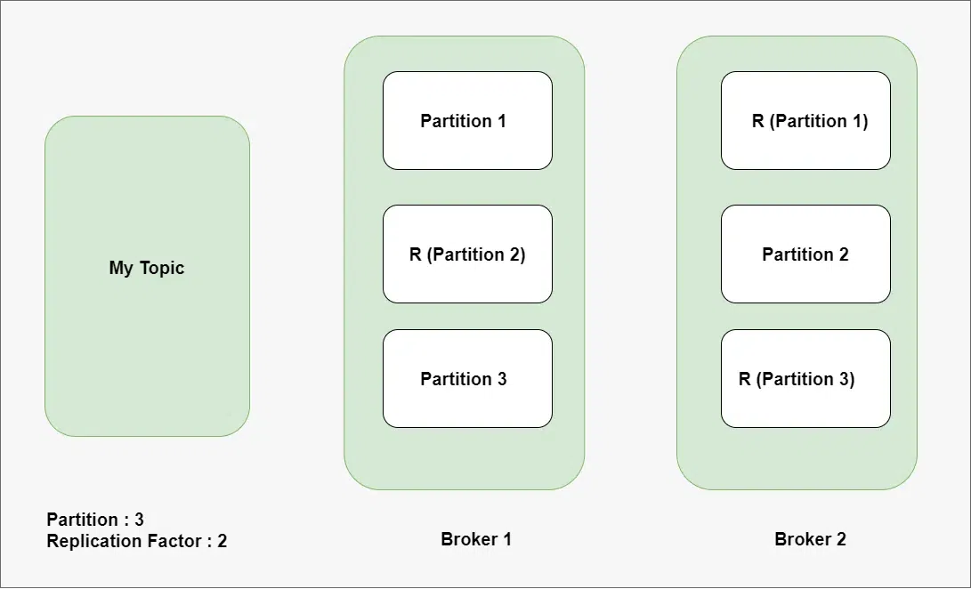 What Is a Kafka Partition?