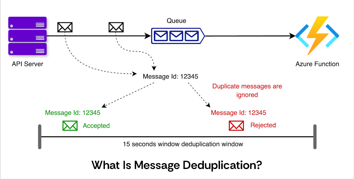 What Is Message Deduplication?