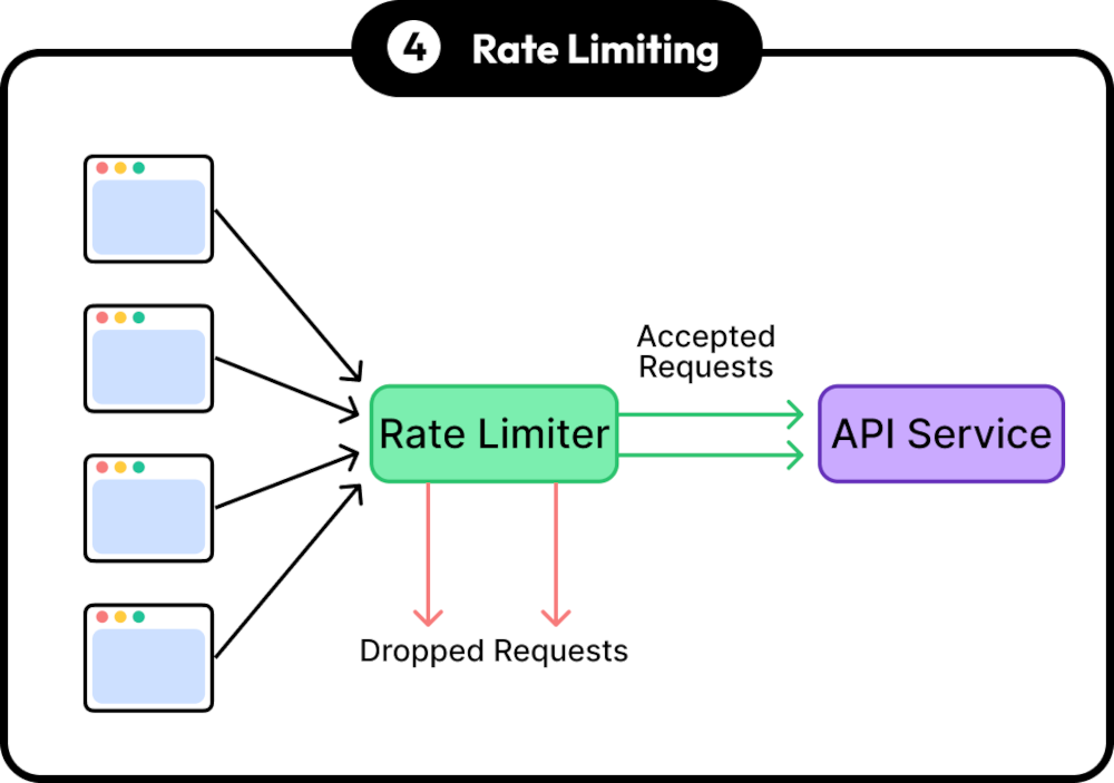 Rate Limiting