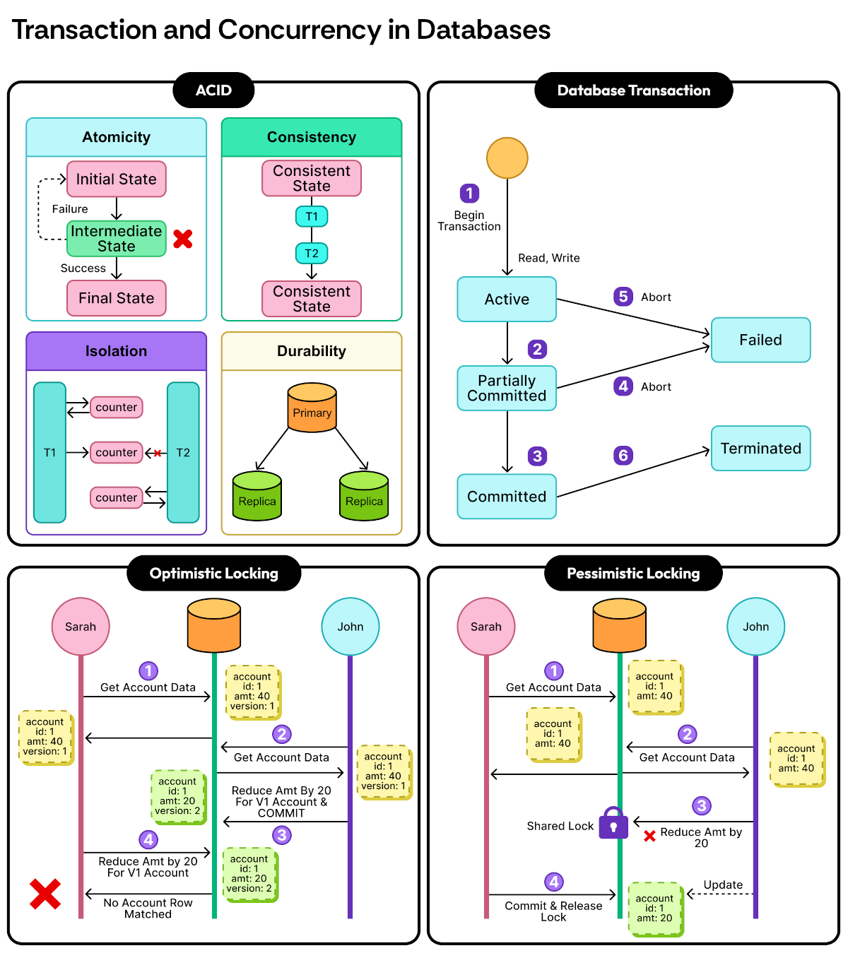 Transaction and Concurrency in Databases