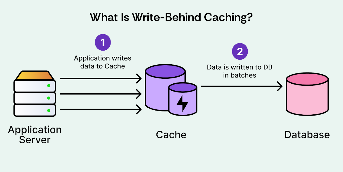What Is Write-Behind Caching?
