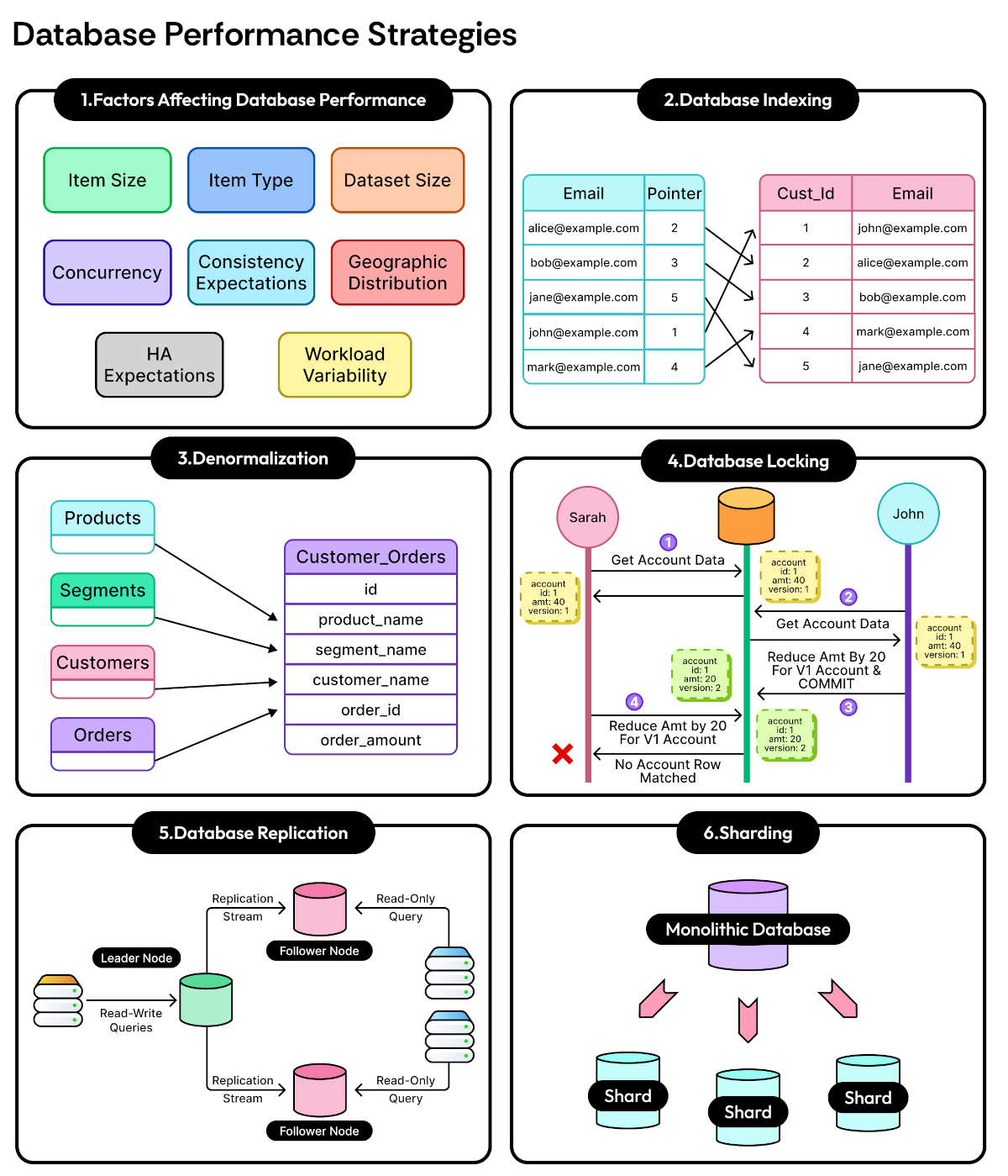 Database Performance Strategies