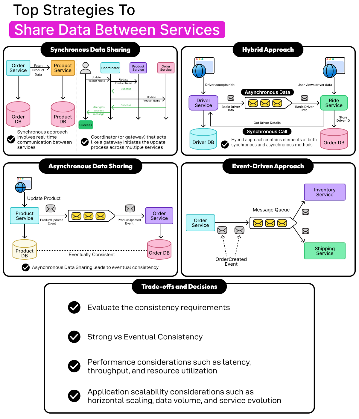 Strategies to Share Data Between Services