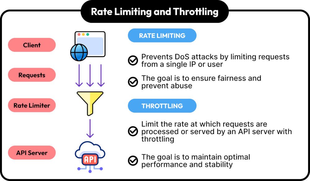 Rate Limiting and Throttling