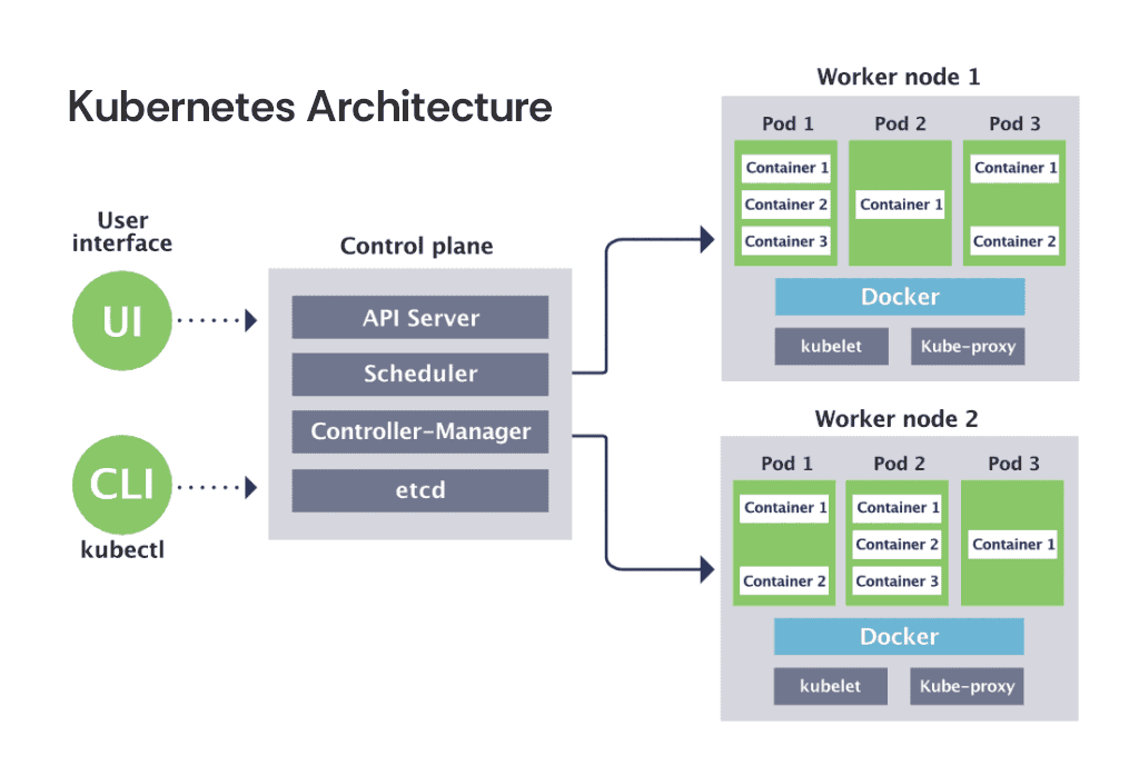 Kubernetes Architecture