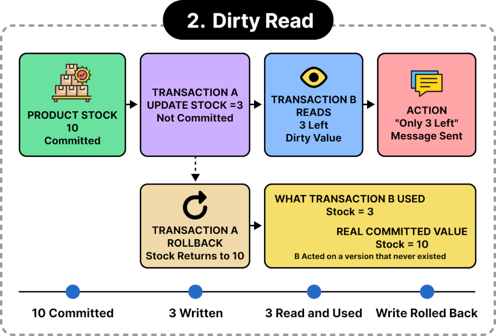 Dirty Read