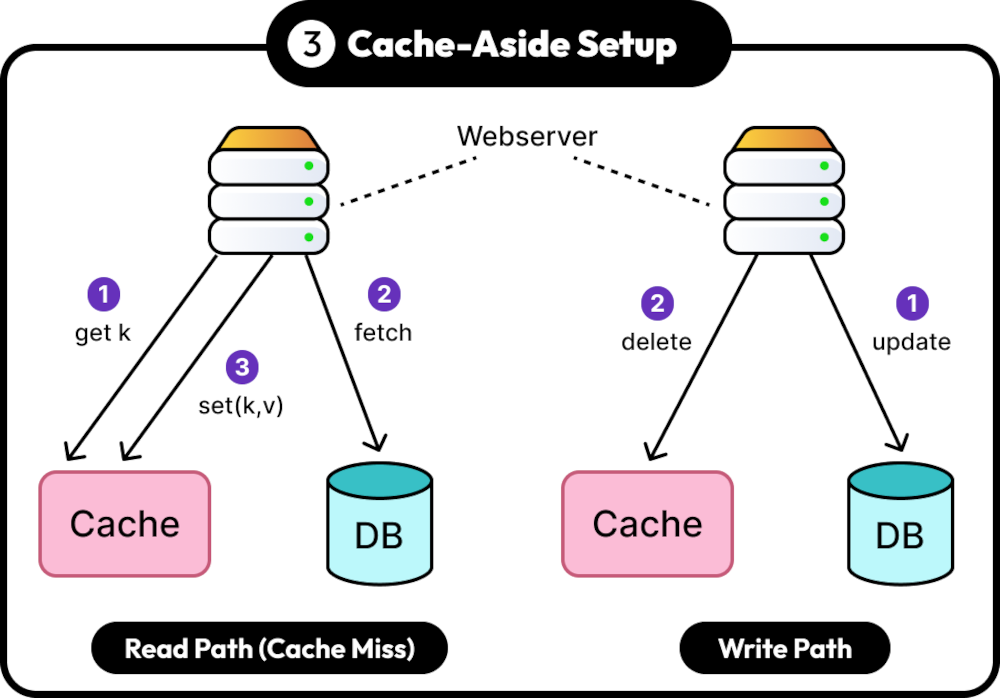 Cache-Aside