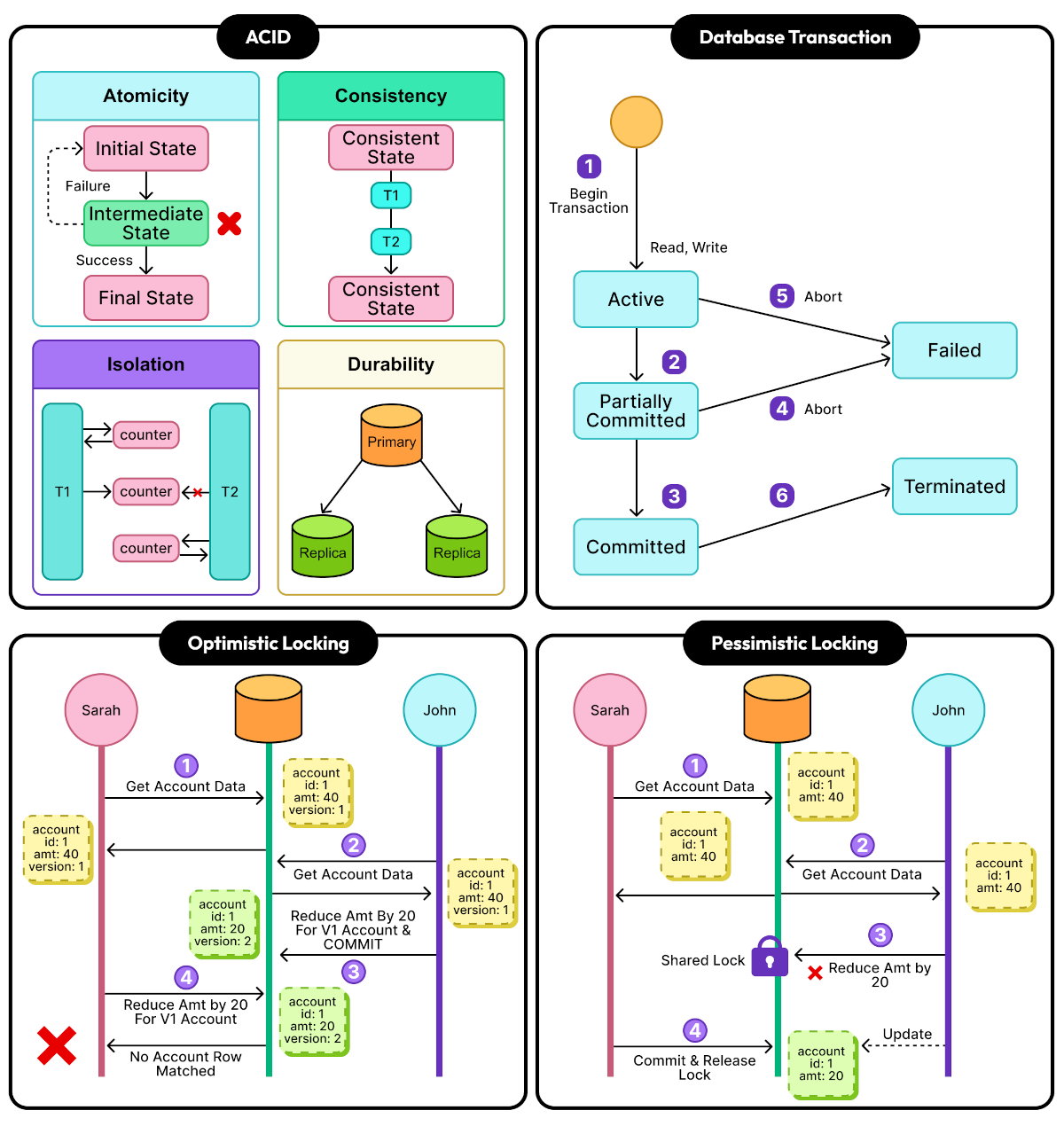 Transaction and Concurrency in Databases