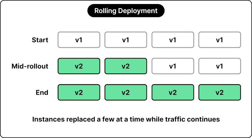 What Is Rolling Deployment?