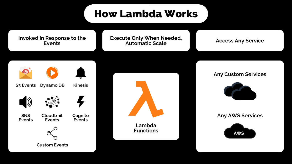 How AWS Lambda Works