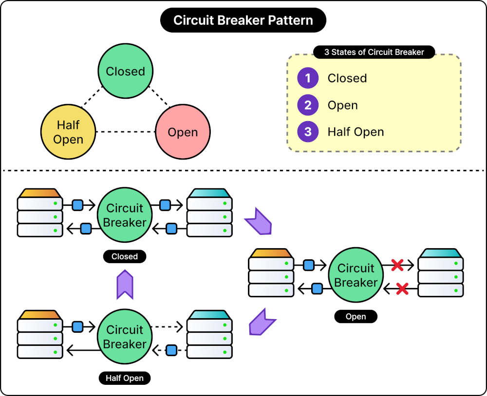 Building Reliable Systems: Core Reliability Patterns Explained