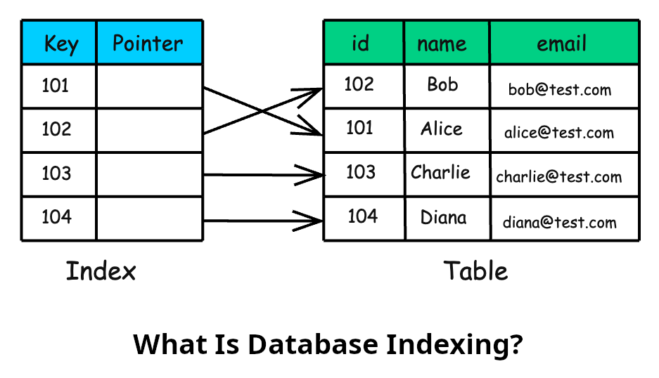 What Is Database Indexing?