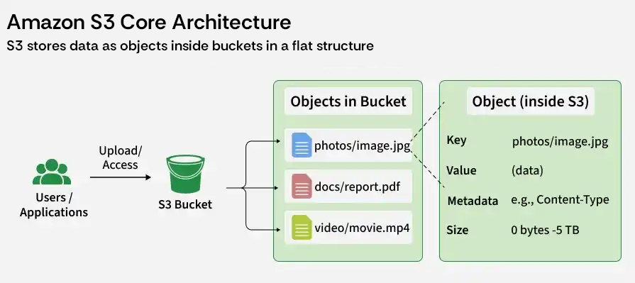 Amazon Core S3 Architecture