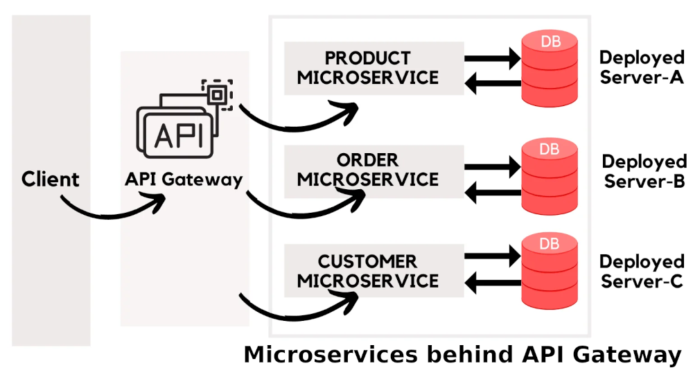 Designing APIs for Microservice Architectures
