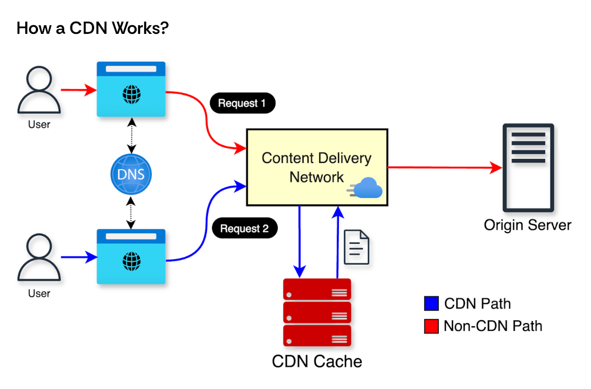 How a CDN Works?