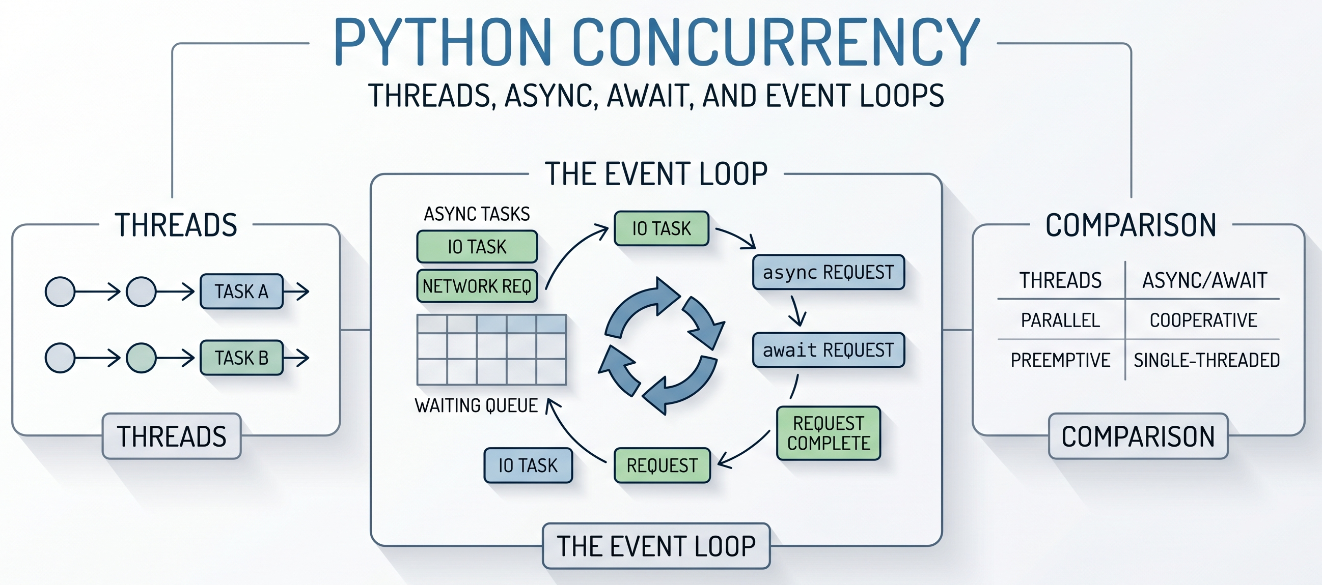 Python Concurrency: Threads, Async, Await, and Event Loops