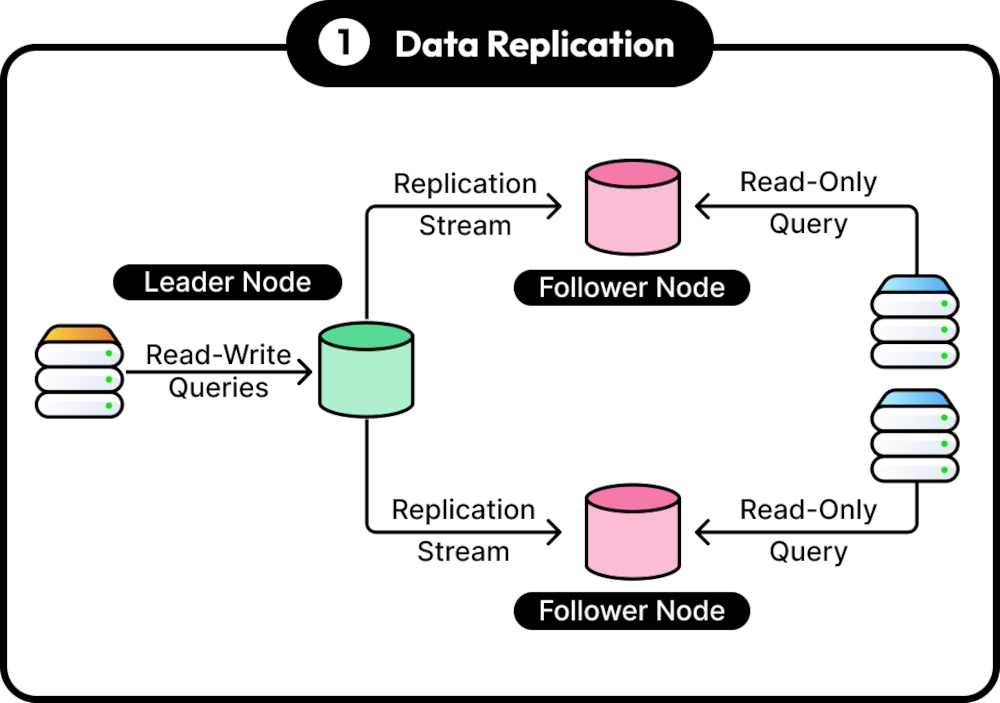 Data Replication