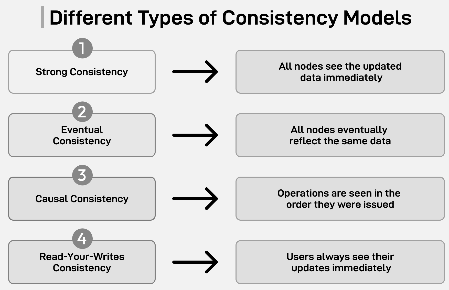 Consistency patterns