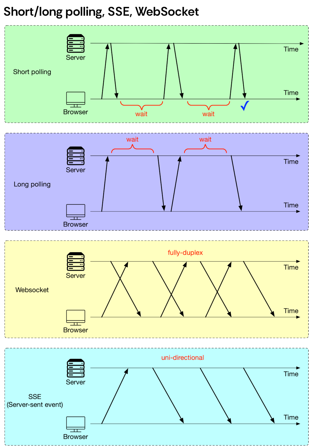 Short/long polling, SSE, WebSocket