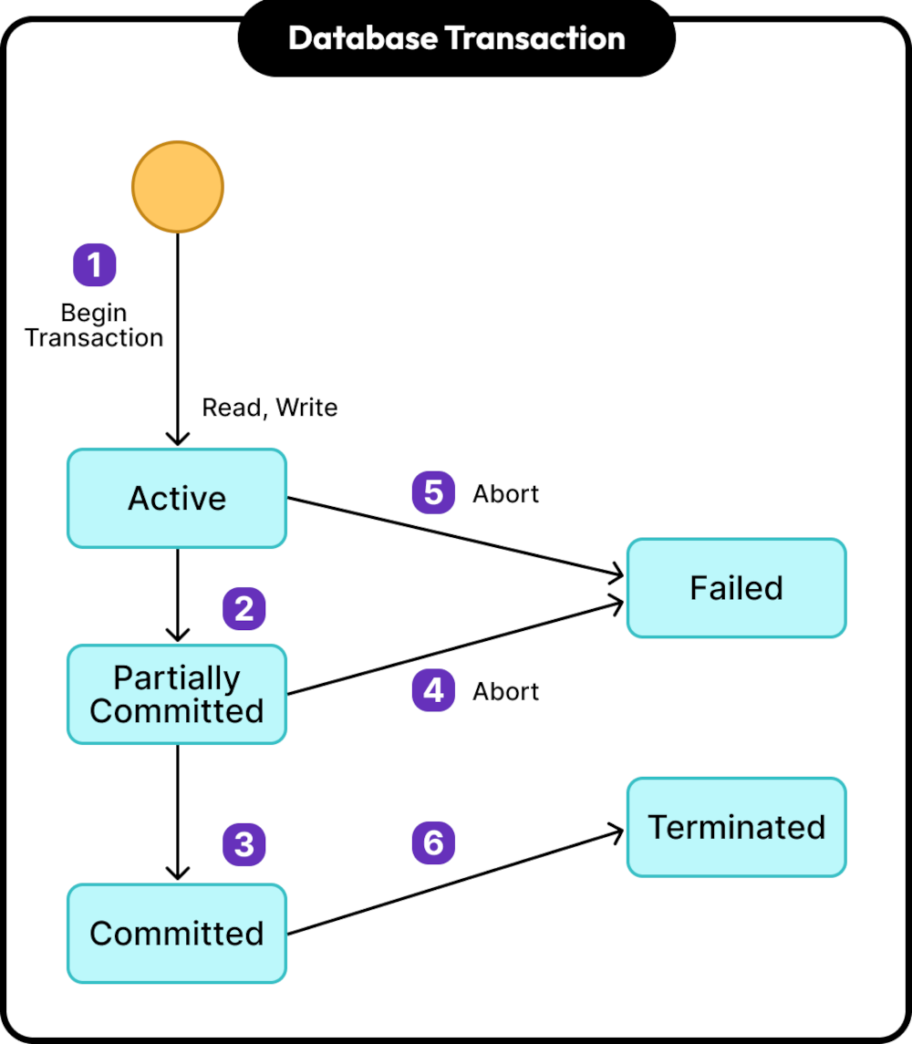 Database Transaction