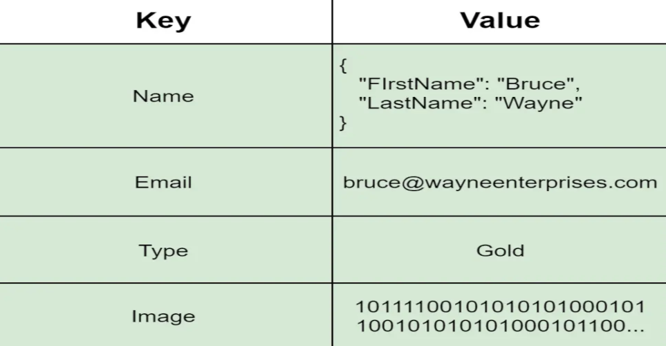 Key-Value NoSQL Databases — Patterns, Trade-Offs, and Real-World Use Cases