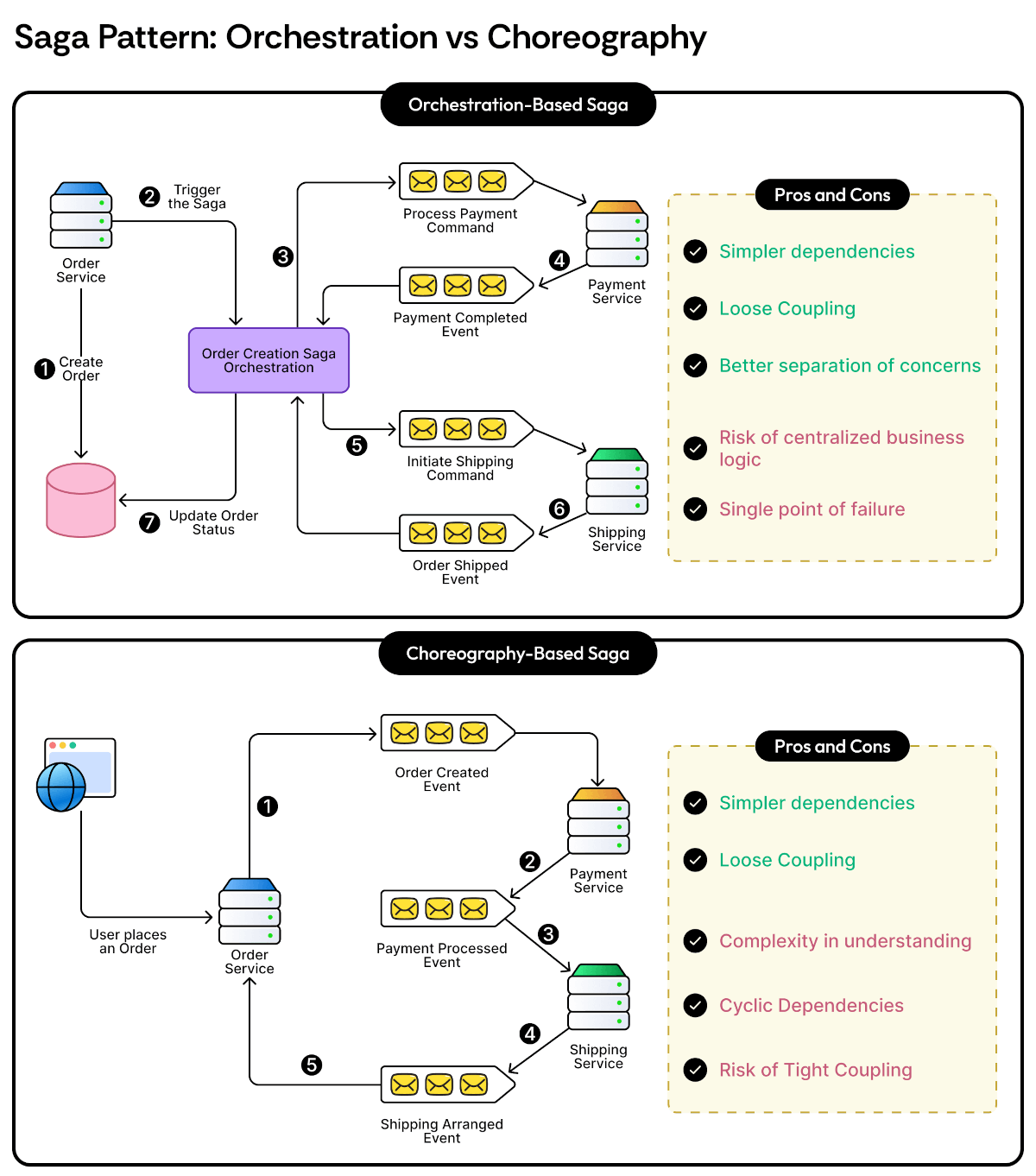 What Is a Saga Pattern?