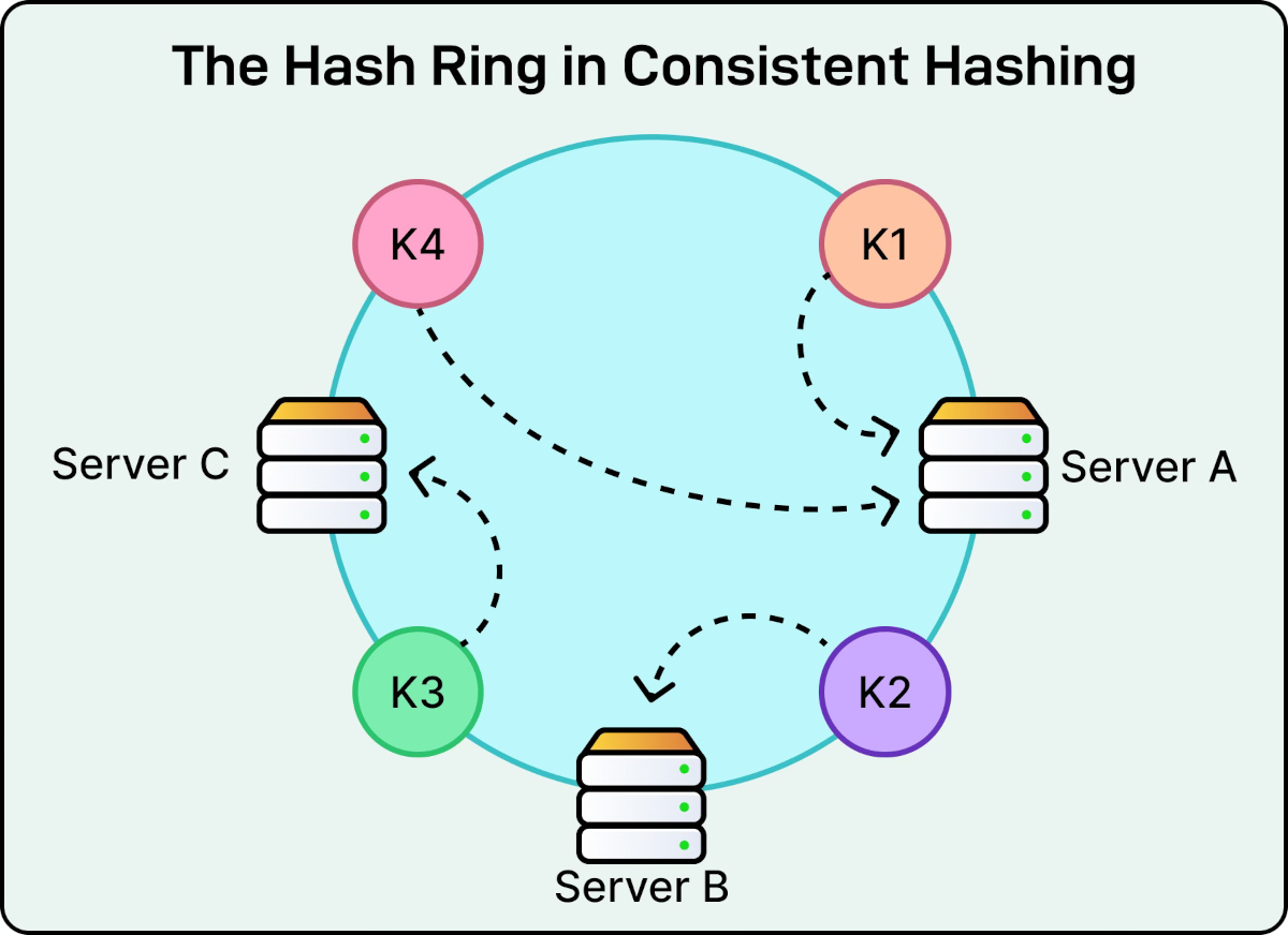 The Hash Ring in Consistent Hashing