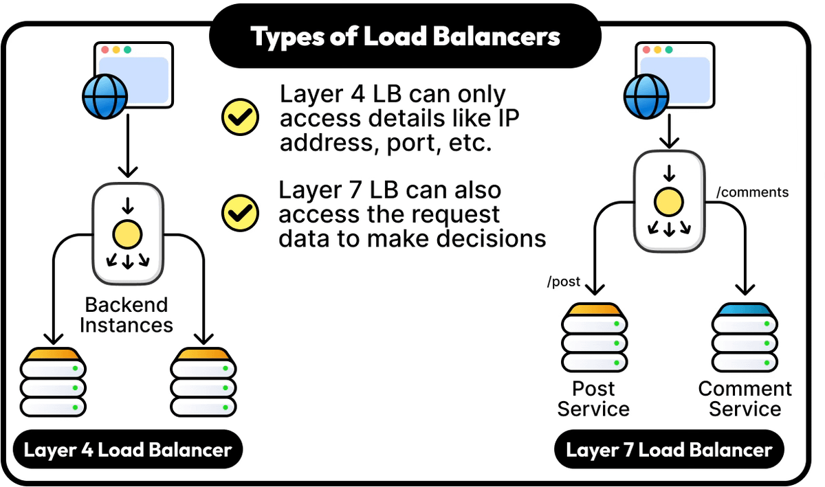 Types of Load Balancers