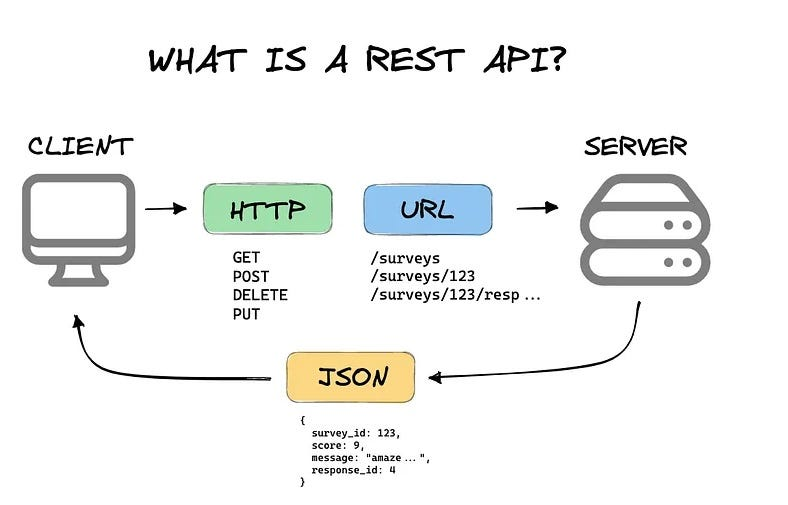 REST API Design for Production Systems