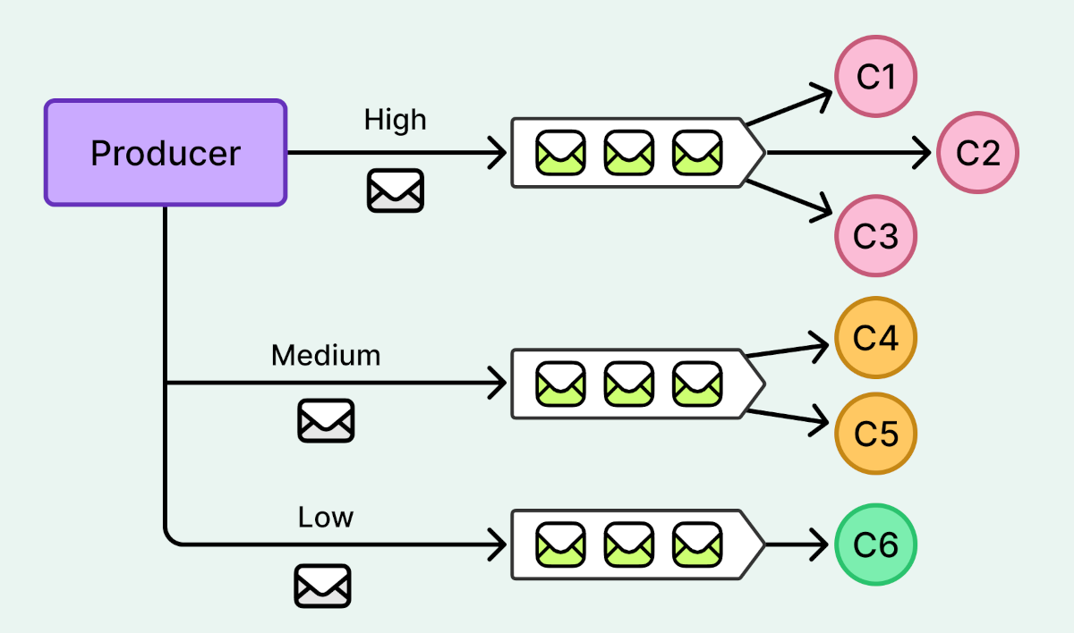 Priority Queue Pattern