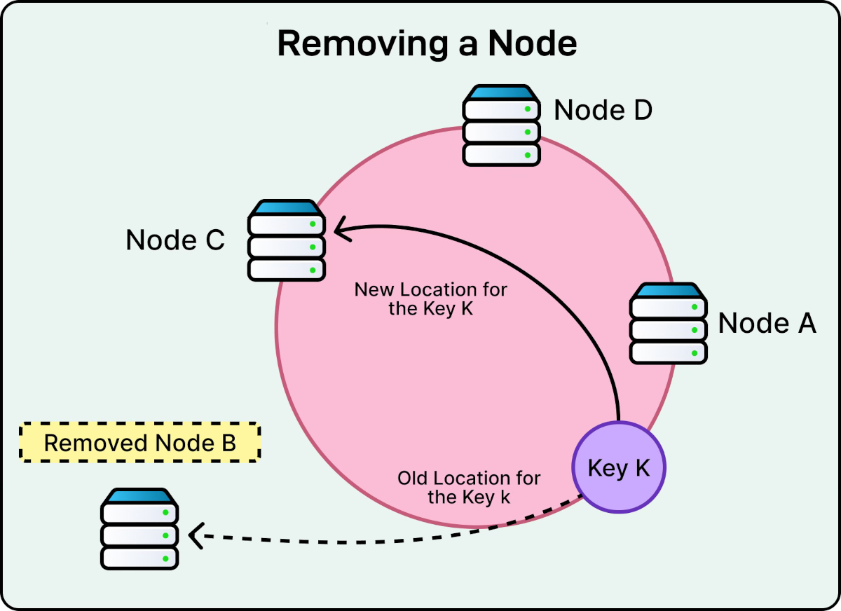 Removing a Node