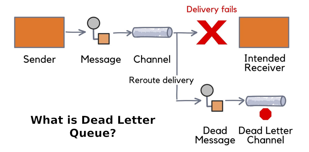 What Is a Dead Letter Queue?