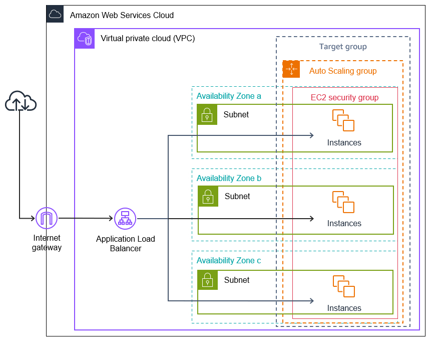 AWS EC2 Auto Scaling Example