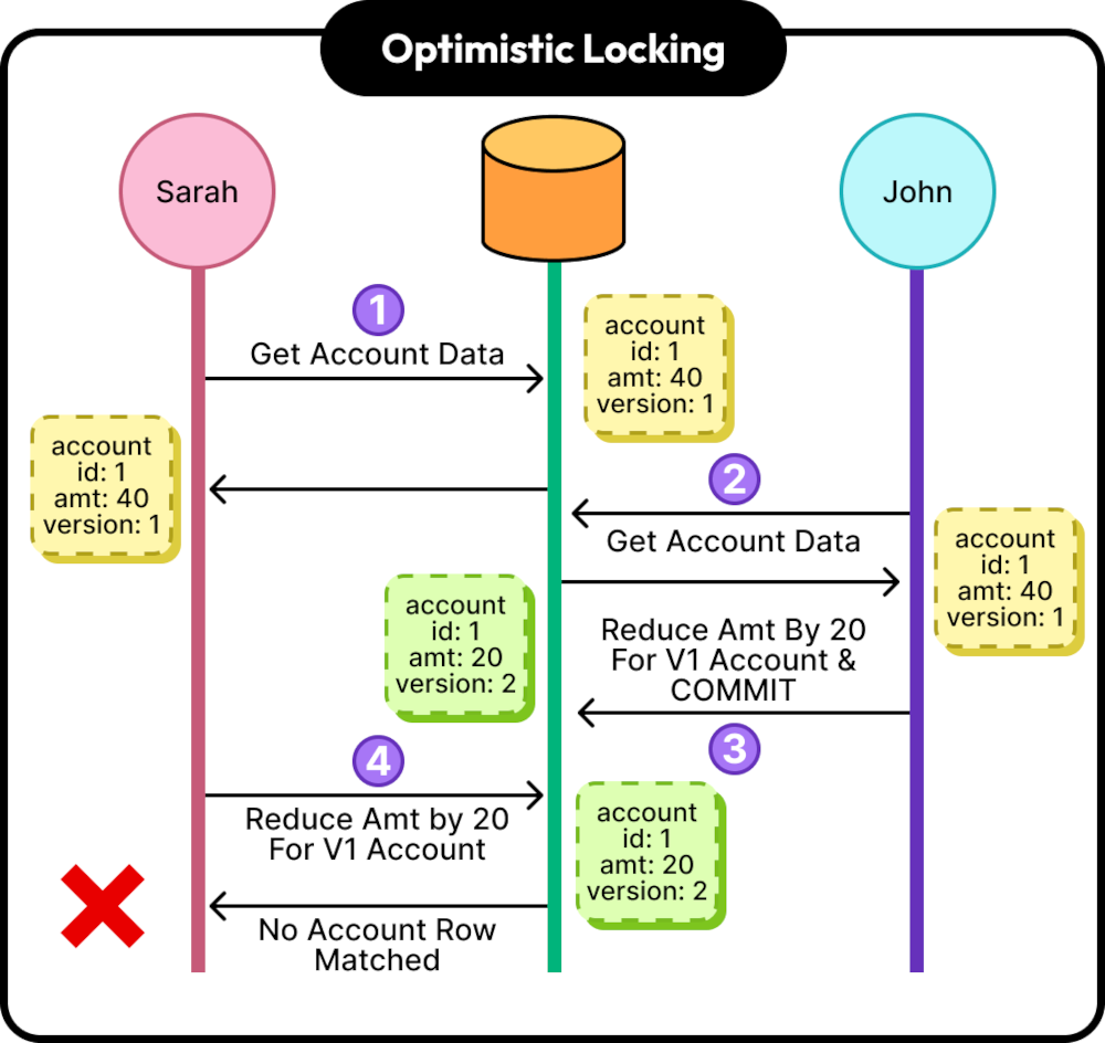 Optimistic Locking