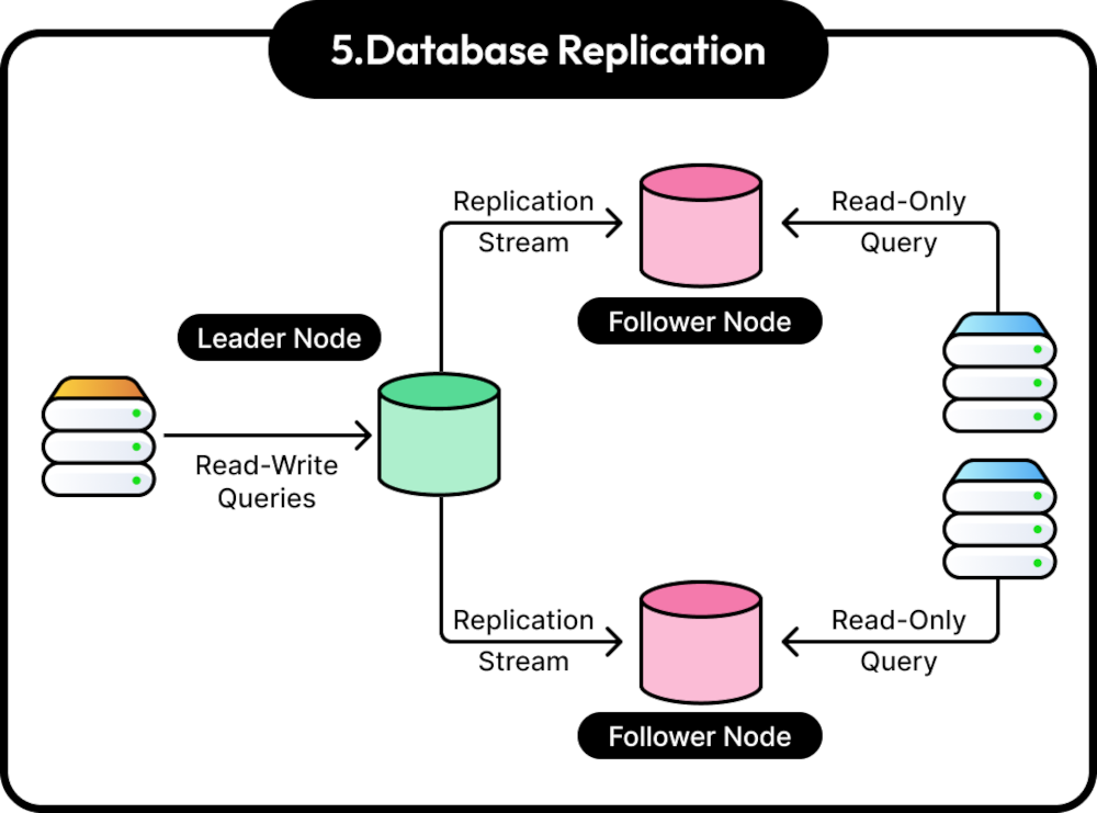 Database Replication