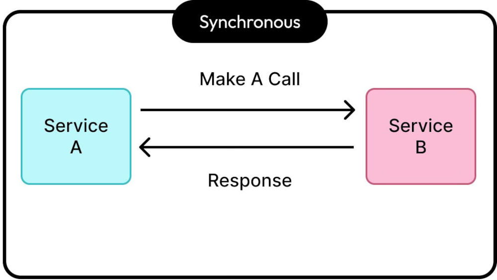 Synchronous Communication