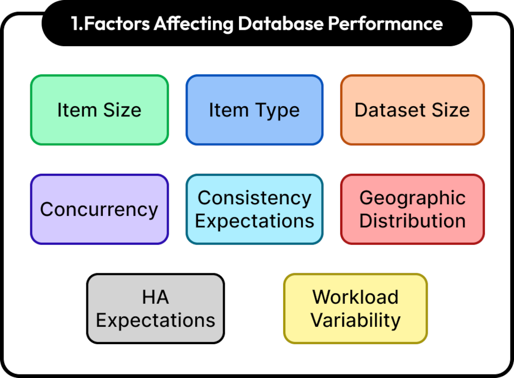 Factors Affecting Database Performance