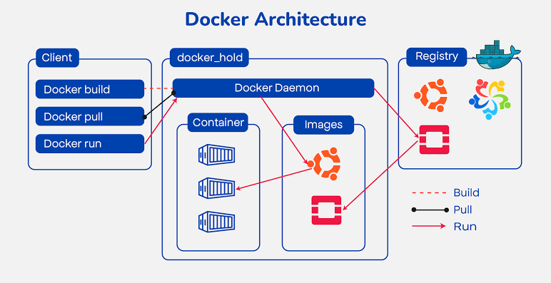Docker Architecture
