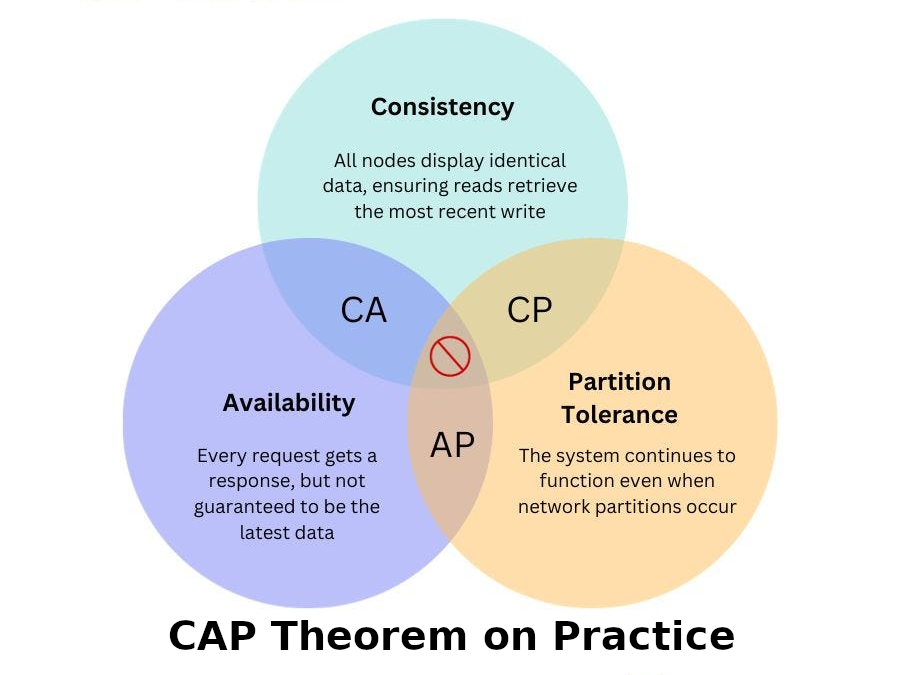 CAP Theorem: Practical Trade-Offs and Real-World Examples
