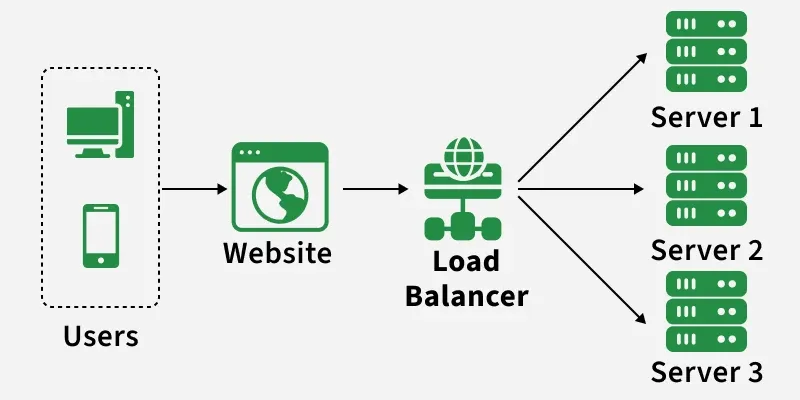 Load Balancing Explained: Distributing Traffic at Scale