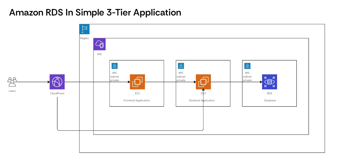 Amazon RDS In Simple 3-Tier Application