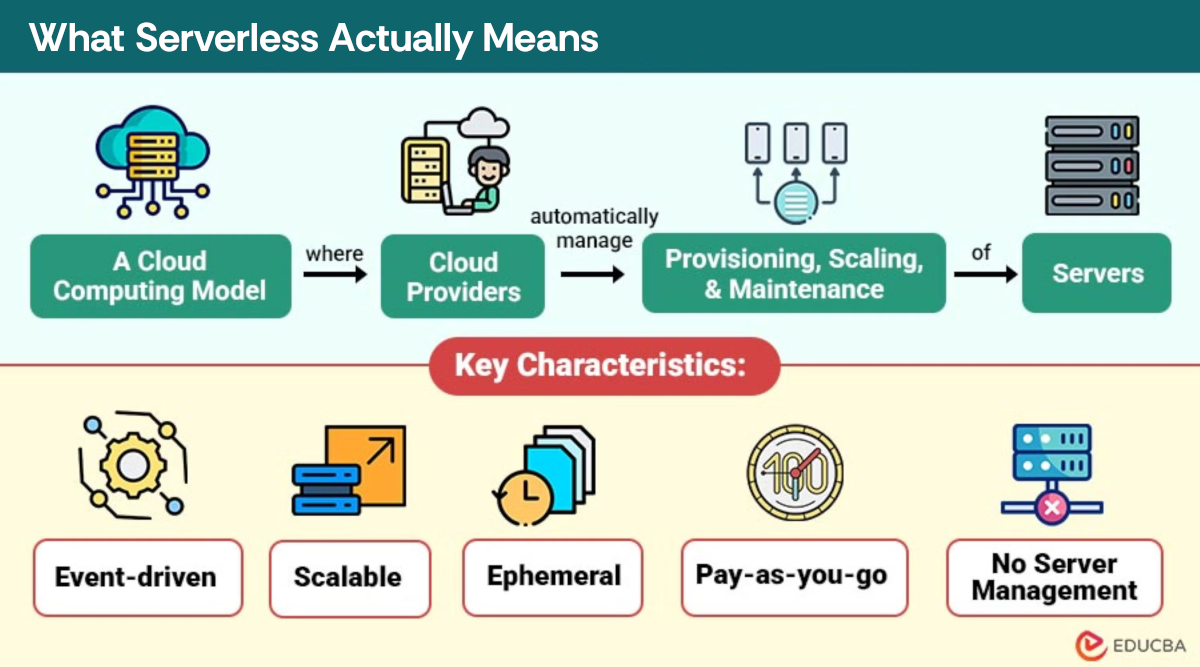 What Serverless Actually Means