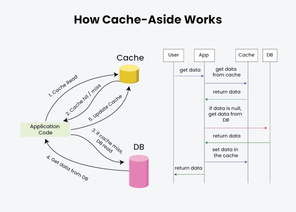 How Cache-Aside Works