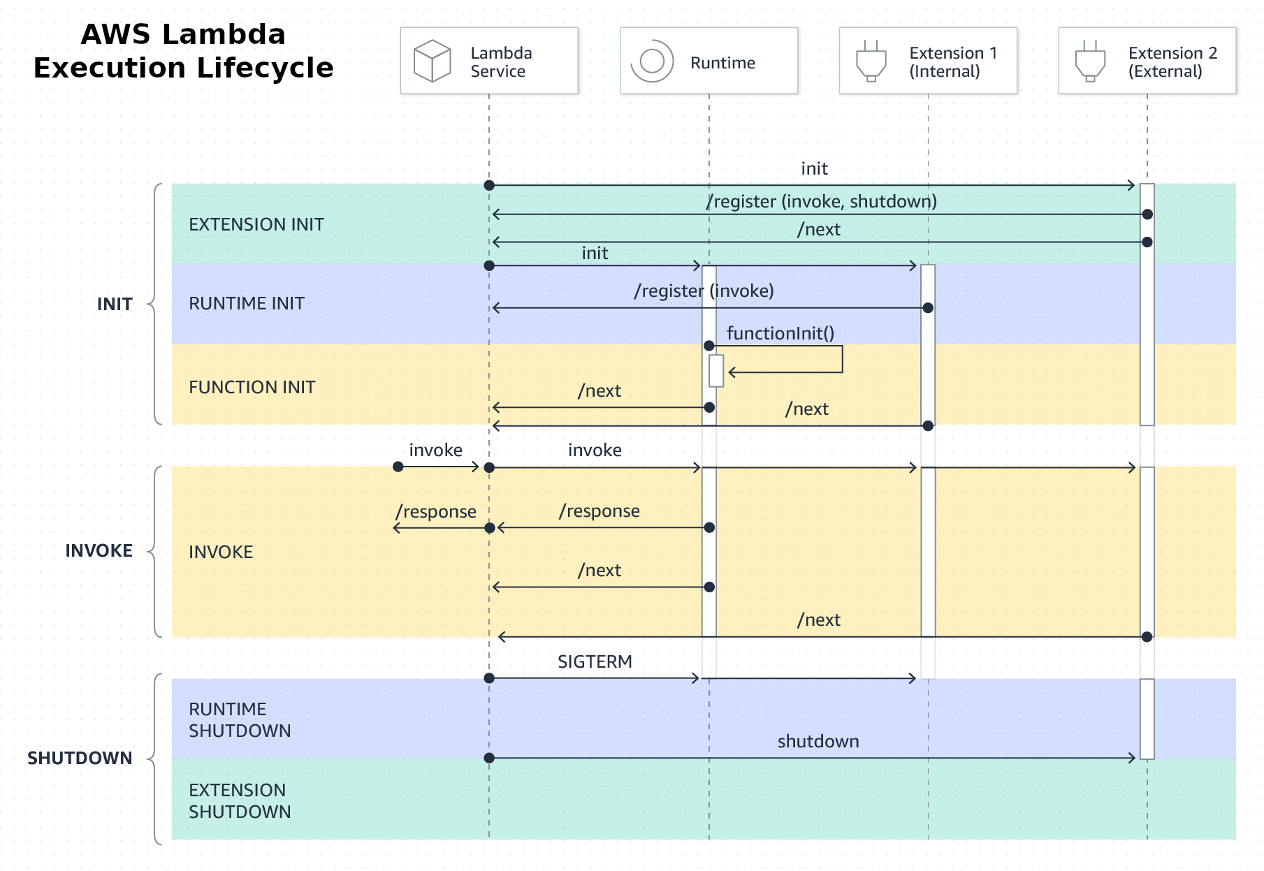 AWS Lambda Execution Lifecycle Explained