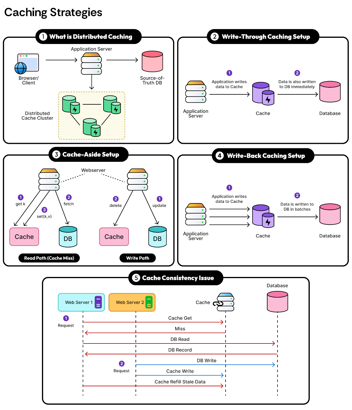 Caching Strategies