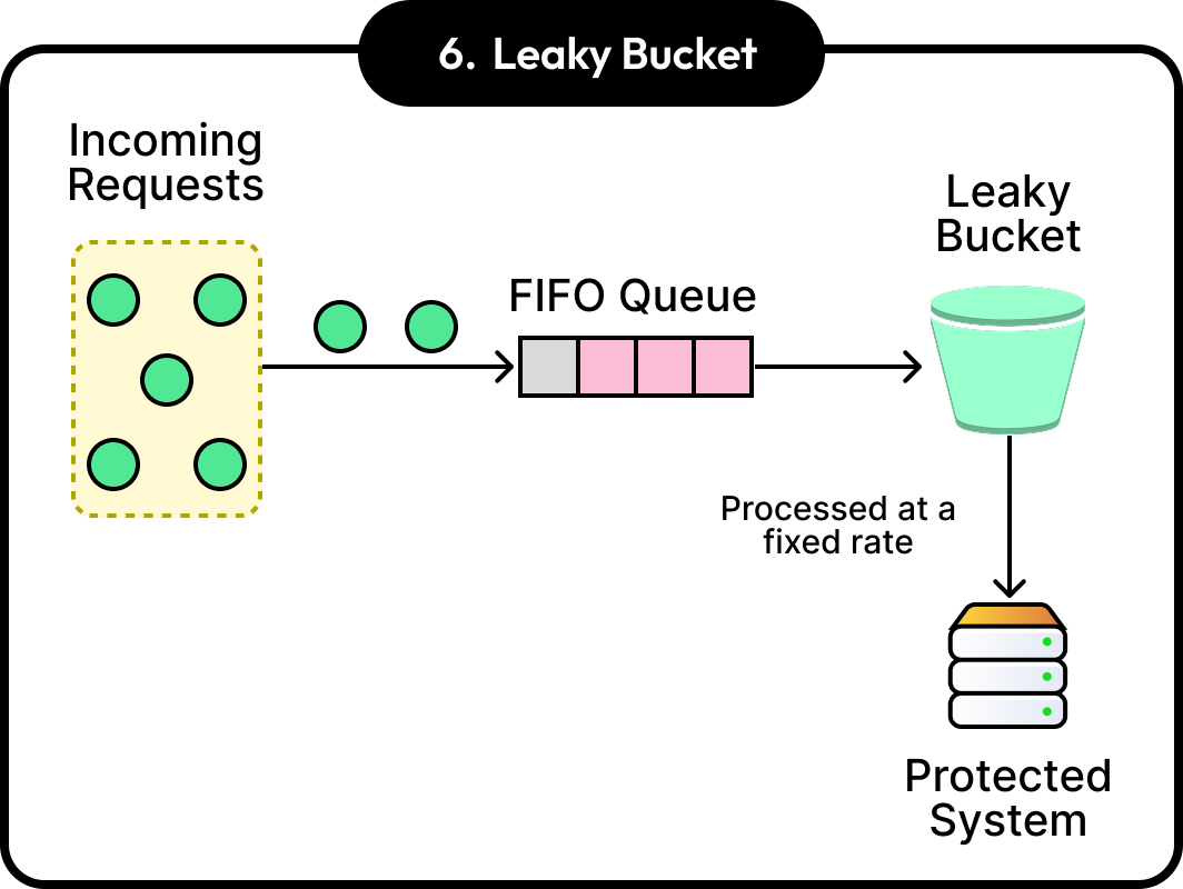 Leaky Bucket Algorithm