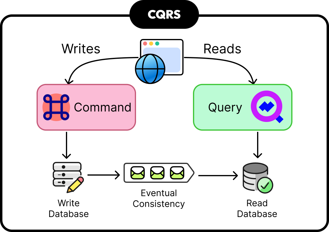 What Is CQRS?