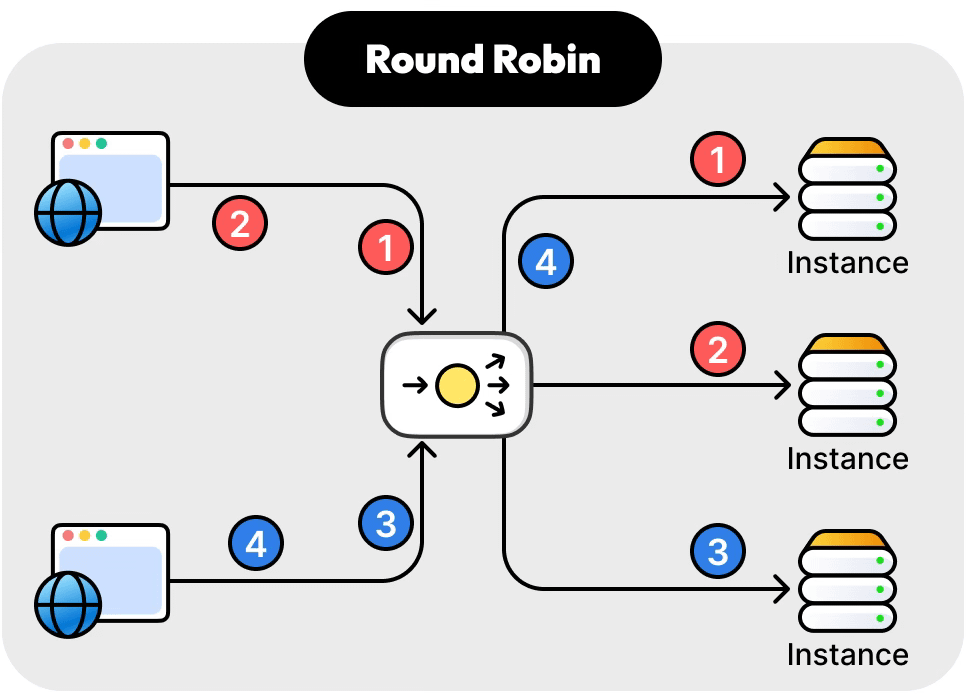 Round Robin Algorithm