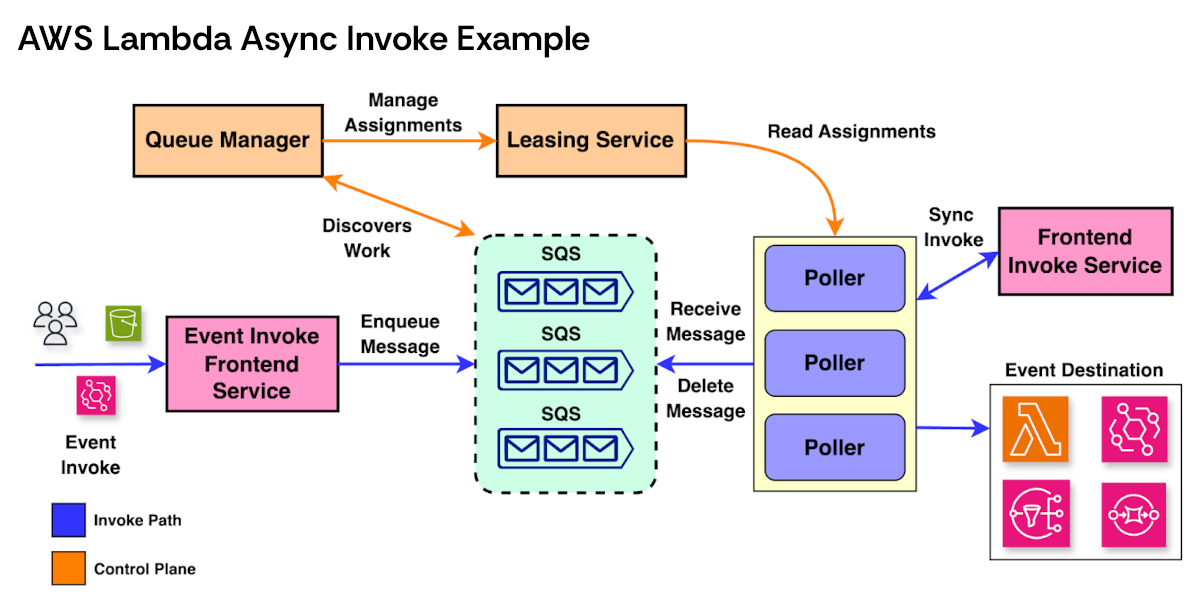 AWS Lambda Async Invoke Example